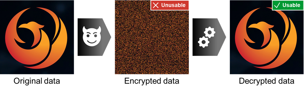 Figure 1: Data encrypted by the attacker, then decrypted using the attacker-provided decryptor