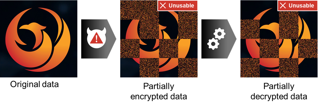 Figure 2: Data partially encrypted by failed attacker process; output remains partially encrypted and is unusable